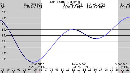 tide graph
