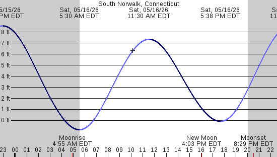 tide graph