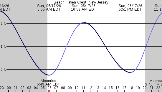 tide graph