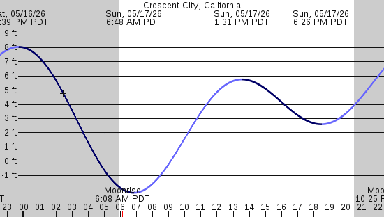 tide graph