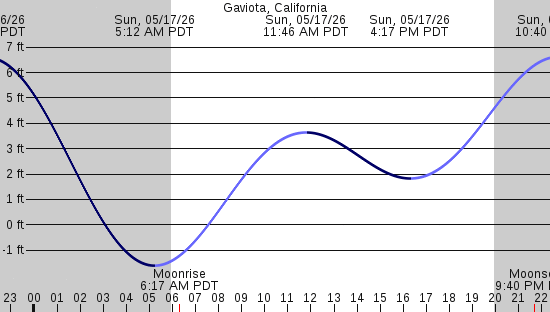 tide graph