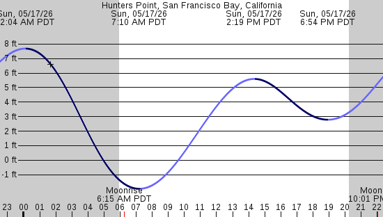 tide graph