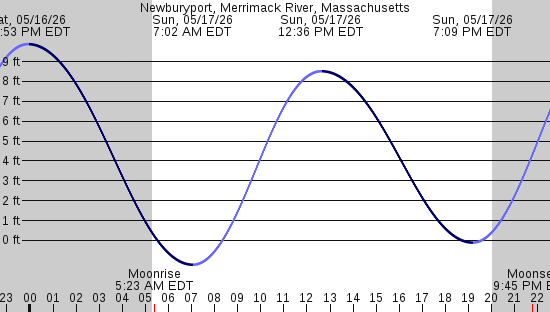 tide graph