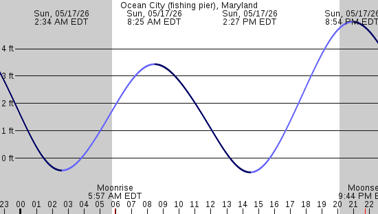 tide graph