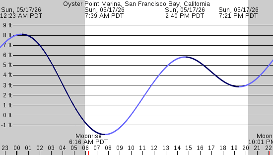 tide graph