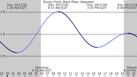 tide graph