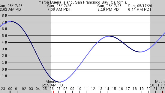 tide graph