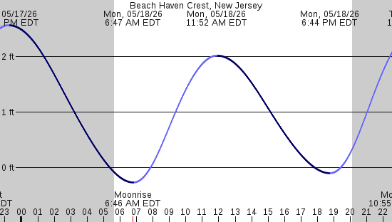 tide graph