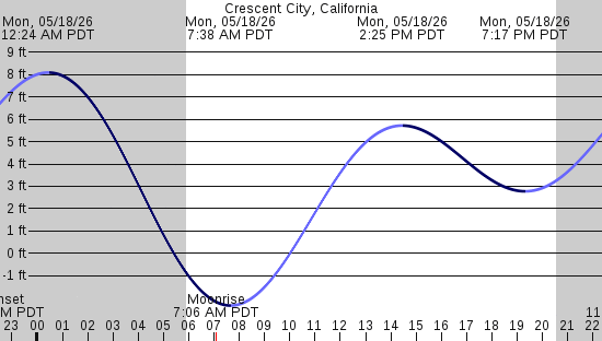 tide graph