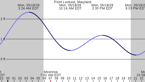 tide graph