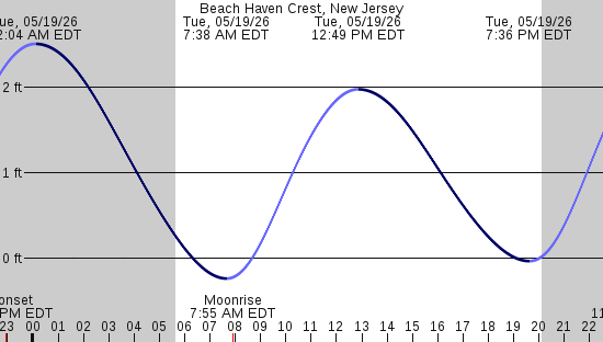 tide graph