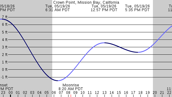 tide graph