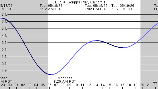 tide graph
