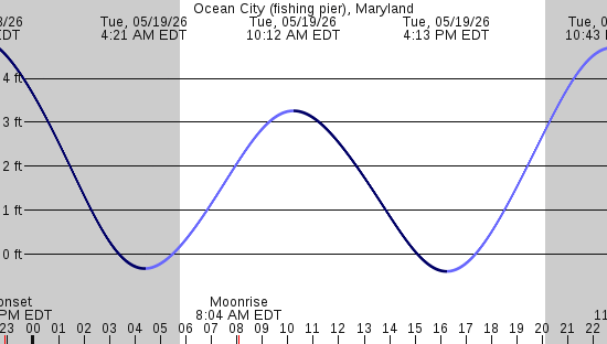 tide graph