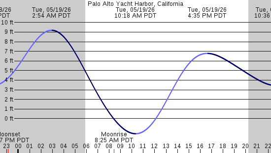 tide graph