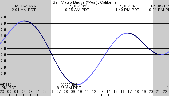 tide graph