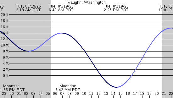 tide graph