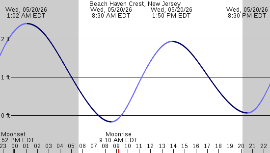 tide graph