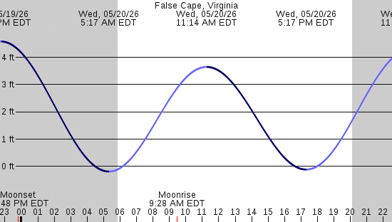 tide graph