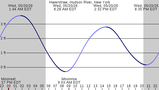 tide graph