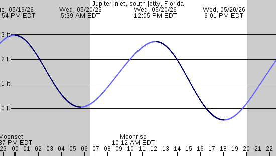 tide graph