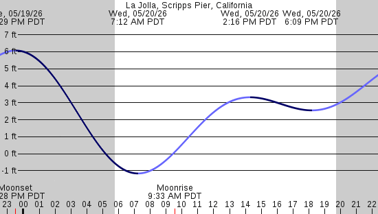 tide graph