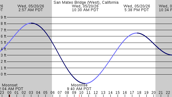 tide graph