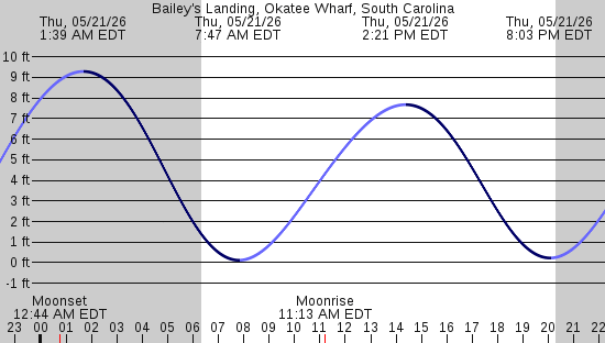 tide graph