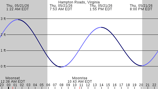 tide graph