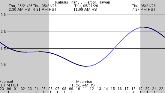 tide graph
