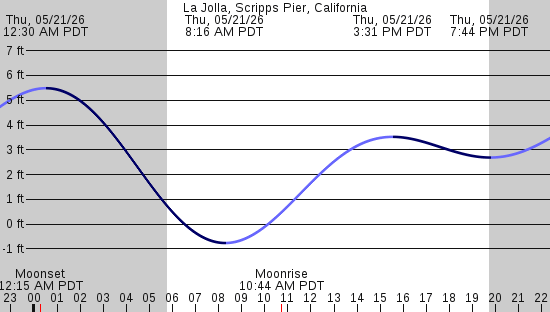 tide graph