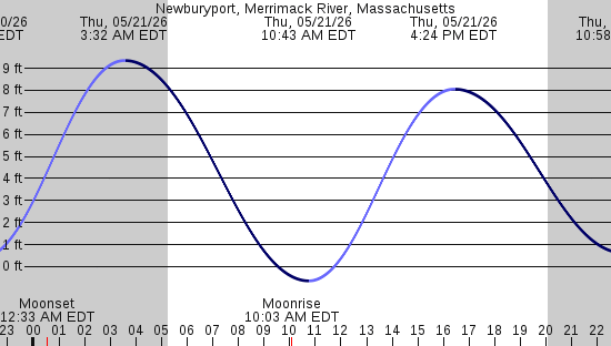 tide graph