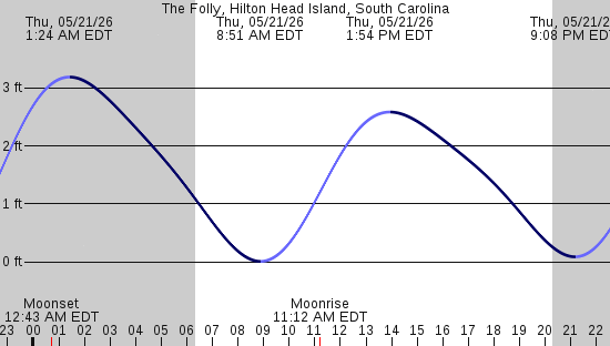 tide graph