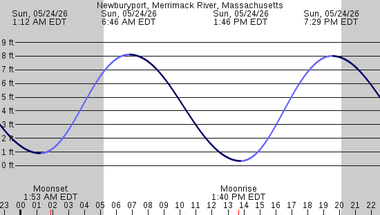 tide graph