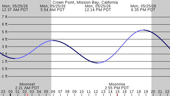 tide graph