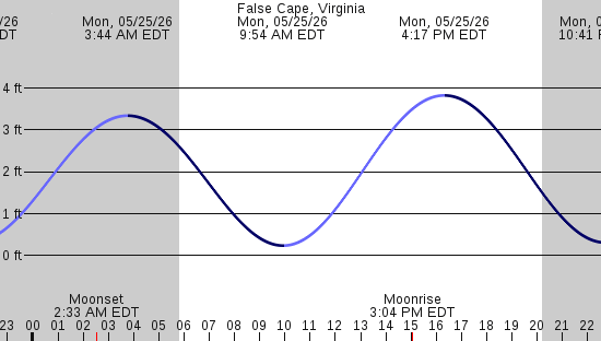 tide graph