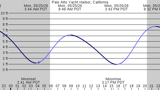 tide graph