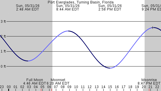 tide graph