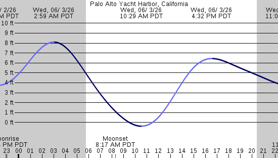 tide graph