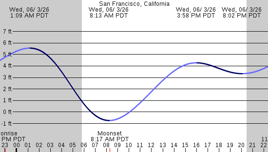 tide graph