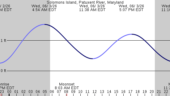 tide graph