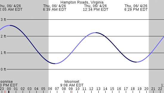 tide graph