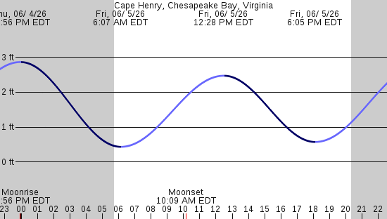 tide graph