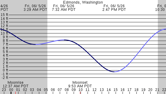tide graph