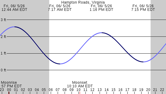 tide graph