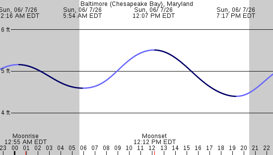 tide graph