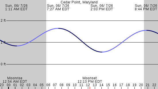 tide graph