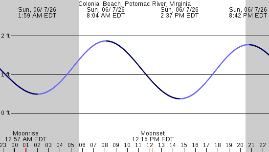 tide graph