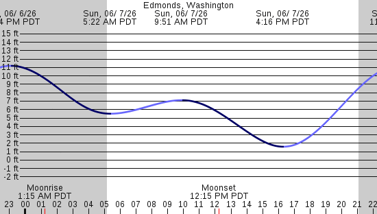tide graph