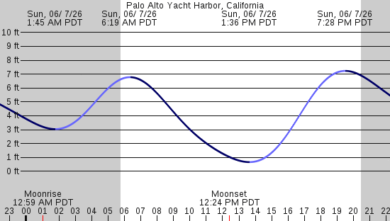tide graph